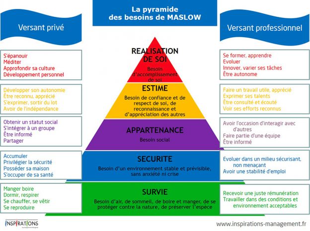 Pyramide Maslow Inspirations Management